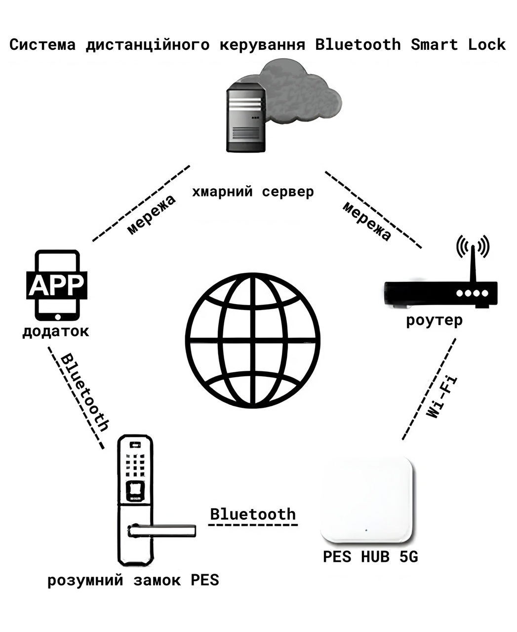 PES HUB 5G для віддаленого керування смарт-замками — фото 3